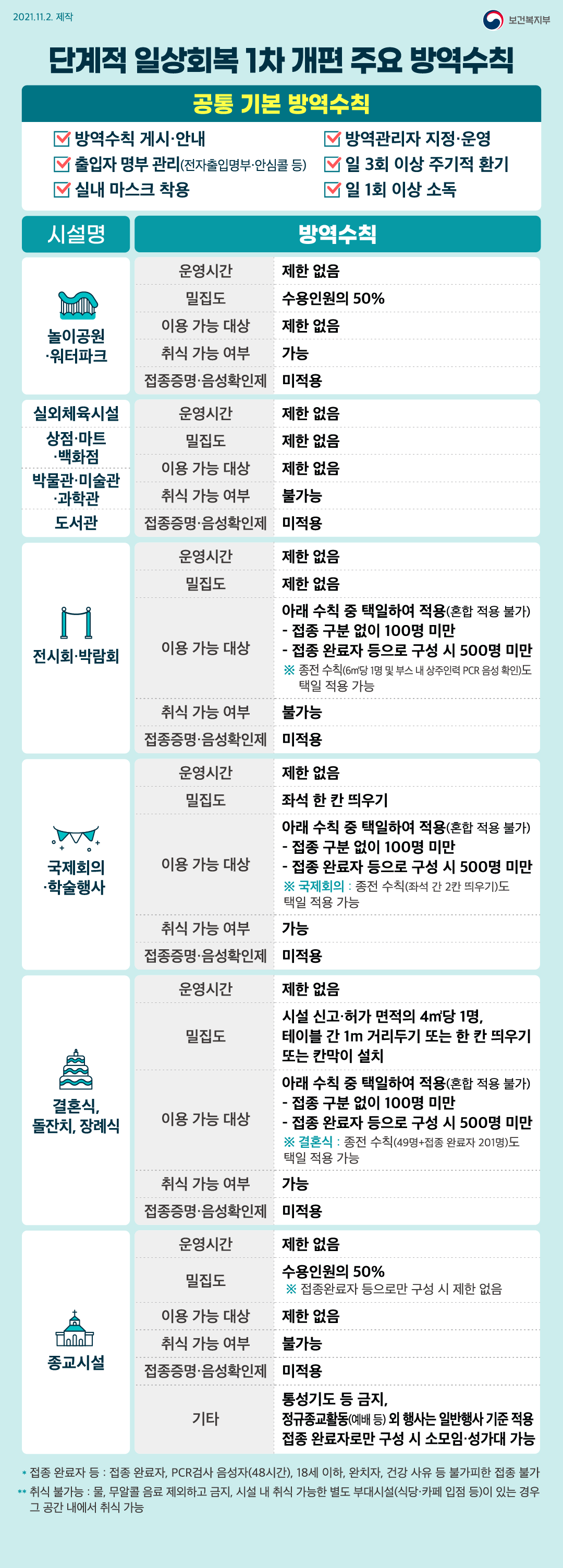 2021.11.2 제작 보건복지부
단계적 일상회복 1차 개편 주요 방역수칙
공통 기본 방역수칙
방역수칙 게시.안내 방역관리자 지정.운영 출입자 명부 관리(전자출입명부.안심콜 등) 일 3회 이상 주기적 환기 실내 마스크 착용 일 1회 이상 소독
시설명 방역수칙
놀이공원.워터파크 운영시간 제한 없음 밀집도 수용인원의 50% 이용 가능 대상 제한 없음 취식 가능 여부 가능 접종증명.음성확인제 미적용 실외체육시설,상점,마트,백화점,박물관,미술관,과학관,도서관 운영시간 제한 없음 밀집도 제한 없음 이용 가능 대상 제한 없음 취식 가능 여부 불가능 접종증명,음성확인제 미적용 전시회,박람회 운영시간 제한 없음 밀집도 제한 없음 이용 가능 대상 아래 수칙 중 택일하여 적용(혼합 적용 불가) -접종 구분 없이 100명 미만 -접종 완료자 등으로 구성 시 500명 미만 ※종전 수칙(6㎡당 1명 및 부스 내 상주인력 PCR 음성 확인)도 택일 적용 가능
취식 가능 여부 불가능 접종증명,음성확인제 미적용 국제회의,학술행사 운영시간 제한 없음 밀집도 죄석 한 칸 띄우기 이용 가능 대상 아래 수칙 중 택일하여 적용(혼합 적용 불가) -접종 구분 없이 100명 미만 - 접종 완료자 등으로 구성 시 500명 미만 ※국제회의 : 종전 수칙(죄석 간 2칸 띄우기)도 택일 적용 가능 취식 가능 여부 가능 접종증명,음성확인제 미적용 결혼식,돌잔치,장례식 운영시간 제한 없음 밀집도 시설 신고,허가 면적의 4㎡당 1명, 테이블 간 1m 거리두기 또는 한 칸 띄우기 또는 칸막이 설치 이용 가능 대상 아래 수칙 중 택일하여 적용(혼합 적용 불가) - 접종 구분 없이 100명 미만 - 접종 완료자 등으로 구성 시 500명 미만 ※결혼식 : 종전 수칙(49명+접종 완료자 201명)도 택일 적용 가능 취식 가능 여부 가능 접종증명,음성확인제 미적용 종교시설 운영시간 제한 없음 밀집도 수용인원의 50% ※접종완료자 등으로만 구성 시 제한 없음 이용 가능 대상 제한 없음 취식 가능 여부 불가능 접종증명,음성확인제 미적용 기타 통성기도 등 금지, 정규종교활동(예배 등)외 행사는 일반행사 기준 적용 접종 완료자로만 구성 시 소모임,성가대 가능 *접종 완료자 등 : 접종 완료자, PCR검사 음성자(48시간), 18세 이하, 완치자, 건강 사유 등 불가피한 접종 불가 **취식 불가능 : 물, 무알콜 음료 제외하고 금지, 시설 내 취식 가능한 별도 부대시설(식당,카페 입점 등)이 있는 경우 그 공간 내에서 취식 가능
