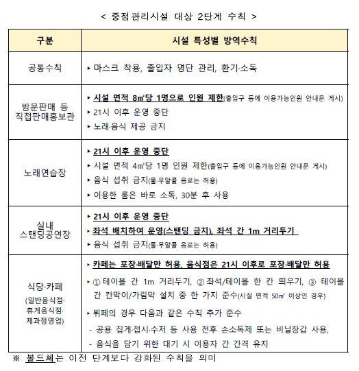 중점 관리시설 대상 2단계 수칙
구분 시설 특성별 방역수칙
공통수칙 마스크 착용, 출입자 명단 관리, 환기 소독
방문판매 등 직접판매홍보관 시설 면적 8㎡ 당 1명으로 인원 제한 출입구 등에 이용가능 인원 안내문 게시  21시 이후 운영 중단 노래 음식 제공 금지

노래연습장
21시 이후 운영 중단 시설 면적 4m2당 1명 인원 제한 출입구 등에 이용가능인원 안내문 게시) 음식 섭취 금지( 무알콜 음료는 허용) 이용한 룸은 바로 소독, 30분 후 사용

스탠딩 공연장
21시 이후 운영 중단 좌석 배치하여 운영(스탠딩 금지) 좌석 간 1m 거리두기 음식 섭취 금지 (무알콜 음료는 허용)

식당 카페
카페는 포장 배달만 허용, 음식점은 21시 이후로 포장 배달만 허용 테이블 간 1m 거리두기, 좌석 테이블 한 칸 띄우기, 테이블 간 칸막이/가림막 설치 중 한 가지 준수(시설 면적 50m 이상인 경우)) (일반음식점. 휴게음식점 
뷔페의 경우 다음과 같은 수칙 추가 준수 제과점영업) 공용 집게 접시-수저 등 사용 전후 손소독제 또는 비닐장갑 사용, 음식을 담기 위한 대기 시 이용자 간 간격 유지 볼드체는 이전 단게보다 강화된 수칙을 의미