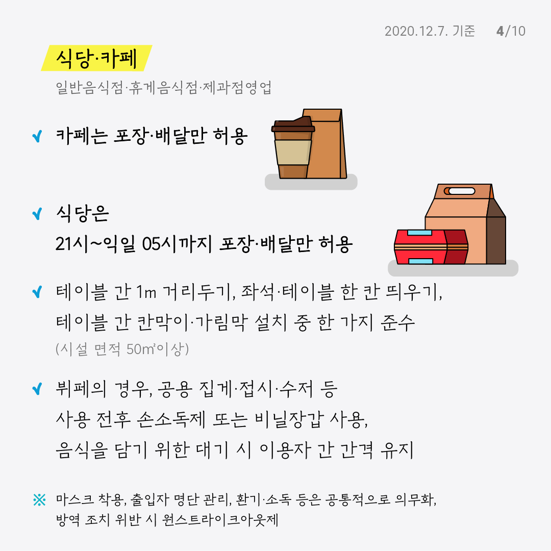 식당 카페 일반음식점 휴게음식점 제과점영업 카페는 포장 배달만 허용 식당은 21시~익일 05시 까지 포장 배달만 허용 테이블 간 1m 거리두기, 좌석 테이블 한 칸 띄우기, 테이블 간 칸막이 가림막 설치 중 한 가지 준수 뷔페의 경우, 공용 집게 접시 수정 등 사용 전후 손소독제 또는 비닐장갑 사용, 음식을 담기위한 대기 시 이용자 간 간격 유지 마스크 착용, 출입자 명단 관리, 환기 소독 등은 공통적으로 의무화, 방역 조치 위반 시 원스트라이크아웃제