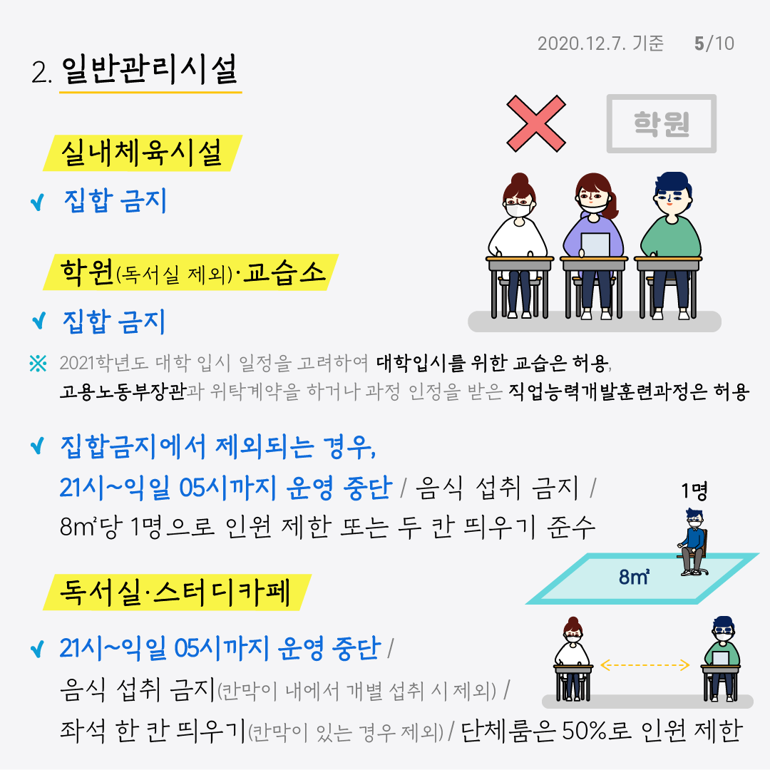 2. 일반관리시설 실내체육시설 집합금지 학원(독서실제외) 교습소 집합금지 2021학년도 대학 입시 일정을 고려하여 대학입시를 위한 교습은 허용 고용노동부장관과 위탁계약을 하거나 과정 인정을 받은 직업능력개발훈련과정은 허용 집합금지에서 제외되는 경우, 21시~익일 05시까지 운영 중단 음식 섭취 금지 8㎡당 1명으로 인원 제한 또는 두 칸 띄우기 준수 독서실 스터디카페 21시~익일 05시까지 운영 중단 음식 섭취 금지(칸막이 내에서 개별 섭취 시 제외) 좌석 한 칸 띄우기(칸막이 있는 경우 제외) 단체룸은 50%로 인원 제한