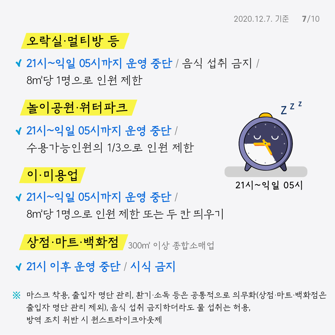 오락식 멀티방 등 21시~익일 05시까지 운영 중단 음식 섭취 금지 8㎡당 1명으로 인원 제한 놀이공원 워터파크 21시~익일 05시까지 운영 중단 수용가능인원의 1/3으로 인원 제한 이미용원 21시~익일 05시까지 운영 중단 8㎡당 1명으로 인원 제한 또는 두 칸 띄우기 상점 마트 백화점 300㎡ 이상 종합소매업 21시 이후 운영 중단 시식 금지 마스크 착용, 출입자 명단 관리, 환기 소독 등은 공통적으로 의무화(상점 마크 백화점은 출입자 명단 관리 제외), 음식 섭취 금지하더라도 물 섭취는 허용, 방역 조치 위반 시 원스트라이크아웃제