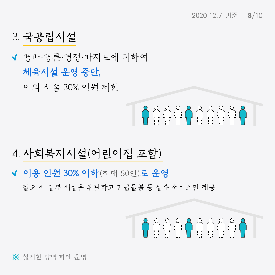 3. 국공립시설 경마 경륜 경정 카지노에 더하여 체육시설 운영 중단, 이외 시설 30% 인원 제한 4. 사회복지시설(어린이집 포함) 이용 인원 30% 이하(최대 50인)로 운영 필요 시 일부 시설은 휴관하고 긴급돌봄 등 필수 서비스만 제공