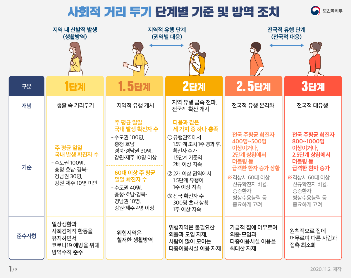 사회적 거리 두기 단계별 기준 및 방역 조치
지역 내 산발적 발생(생활방역) 지역적 유행 단계(권역별 대응) 전국적 유행 단계(전국적 대응)
구분 1단계 개념 : 생활 속 거리두기 기준 : 주 평균 일일 국내 발생 확진자 수 - 수도권 100명, 충청·호남·경북·경남권 30명,강원·제주 10명 미만 준수사항 : 일상생활과 사회경제적 활동을 유지하면서, 코로나19 예방을 위해 방역수칙 준수
구분 1.5단계 개념 : 지역적 유행 개시 기준 : 주 평균 일일 국내 발생 확진자 수-수도권 100명, 충청·호남·경북·경남권 30명,강원·제주 10명 이상 60대 이상 주 평균일일 확진자 수 위험지역은 철저한 생활방역 지역적 유행 개시-수도권 40명,충청·호남·경북·경남권 10명 강원·제주 4명 이상 준수사항 : 위험지역은 철저한 생활방역
구분 2단계 개념 : 지역 유행 급속 전파,전국적 확산 개시 기준 : 다음과 같은 세 가지 중 하나 충족 1.유행권역에서 1.5단계 조치 1주 경과 후,확진자 수가 1.5단계 기준의 2배 이상 지속 2. 2개 이상 권역에서 1.5단계 유행이 1주 이상 지속 3.전국 확진자 수 300명 초과 상황 1주 이상 지속 준수사항 : 위험지역은 불필요한 외출과 모임 자제, 사람이 많이 모이는 다중이용시설 이용 자제
구분 2.5단계 개념 : 전국적 유행 본격화 기준 : 전국 주평균 확진자 400명~500명 이상이거나, 2단계 상황에서 더블링 등 급격한 환자 증가 상황 ※격상시 60대 이상 신규확진자 비율,중증환자 병상 수용능력 등 중요하게 고려 준수사항 : 가급적 집에 머무르며 외출·모임과 다중이용시설 이용을 최대한 자제
구분 3단계 개념 : 전국적 대유행 기준 : 전국 주평균 확진자 800~1000명 이상이거나, 2.5단계 상황에서 더블링 등 급격한 환자 증가 ※격상시 60대 이상 신규확진자 비율,중증환자 병상 수용능력 등 중요하게 고려 준수사항 : 원칙적으로 집에 머무르며 다른 사람과 접촉 최소화